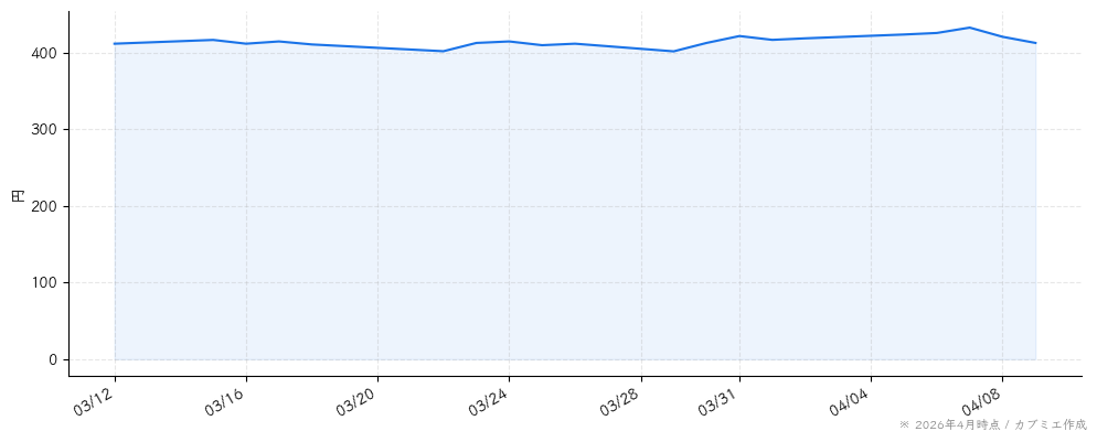 システナの株価チャート（1ヶ月）
