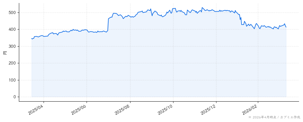 システナの株価チャート（1年）