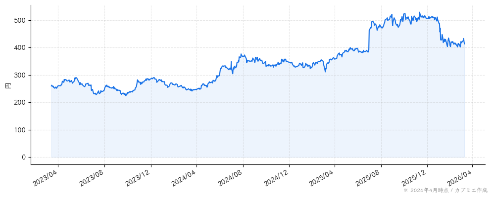 システナの株価チャート（3年）
