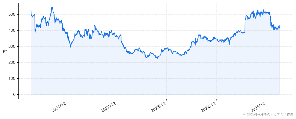 システナの株価チャート（5年）