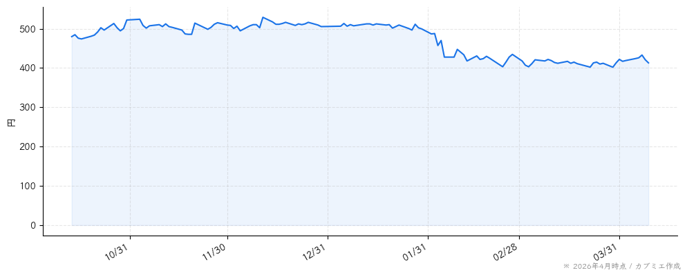 システナの株価チャート（6ヶ月）
