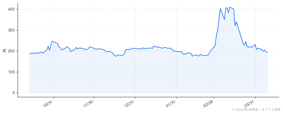 ソフトフロントホールディングスの株価チャート（6ヶ月）