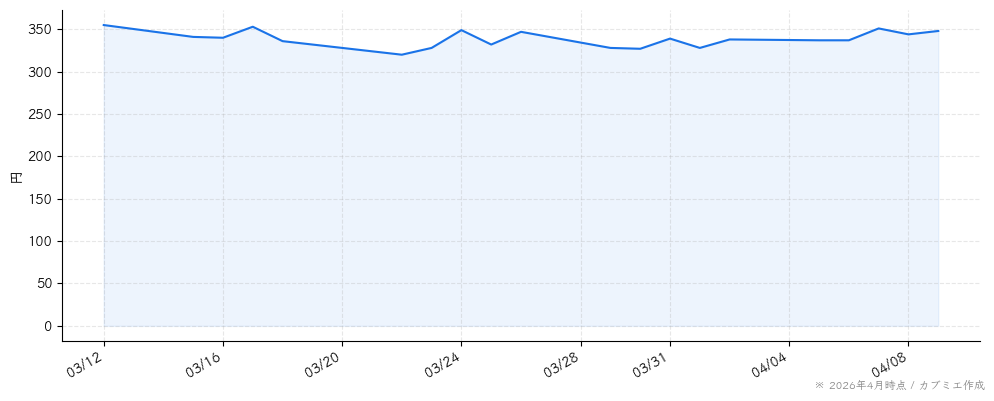 ｆｏｎｆｕｎの株価チャート（1ヶ月）