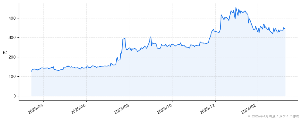 ｆｏｎｆｕｎの株価チャート（1年）