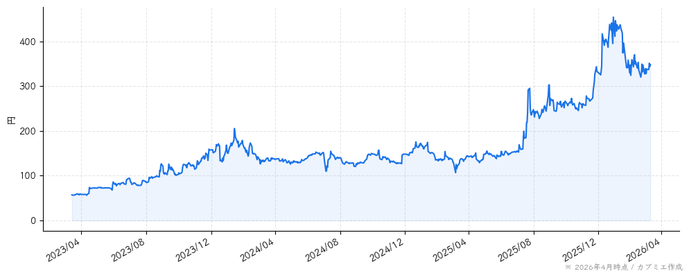 ｆｏｎｆｕｎの株価チャート（3年）