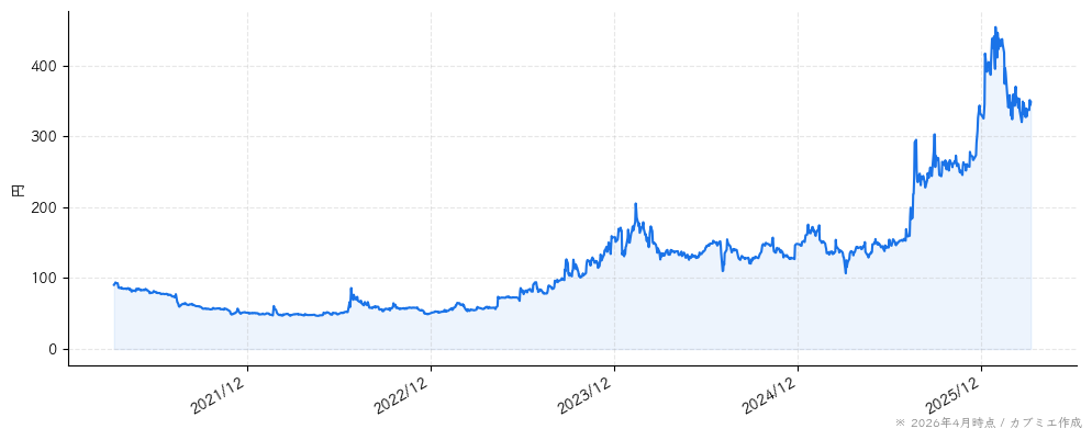 ｆｏｎｆｕｎの株価チャート（5年）