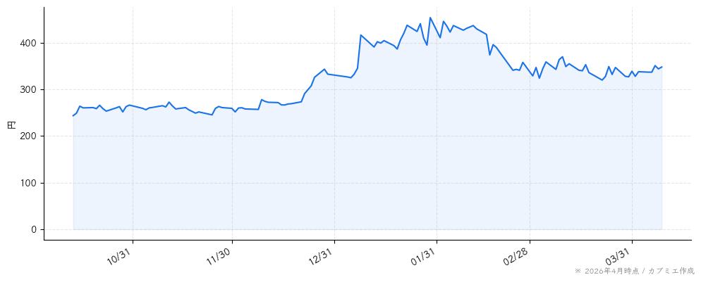 ｆｏｎｆｕｎの株価チャート（6ヶ月）