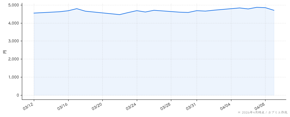 ＮＪＳの株価チャート（1ヶ月）