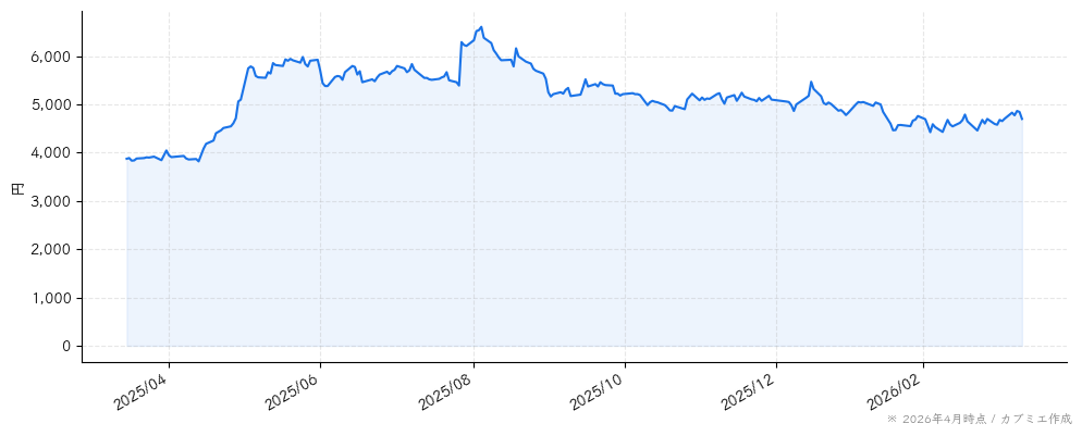 ＮＪＳの株価チャート（1年）