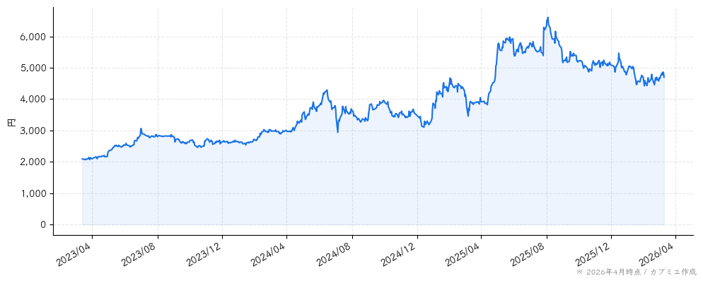 ＮＪＳの株価チャート（3年）