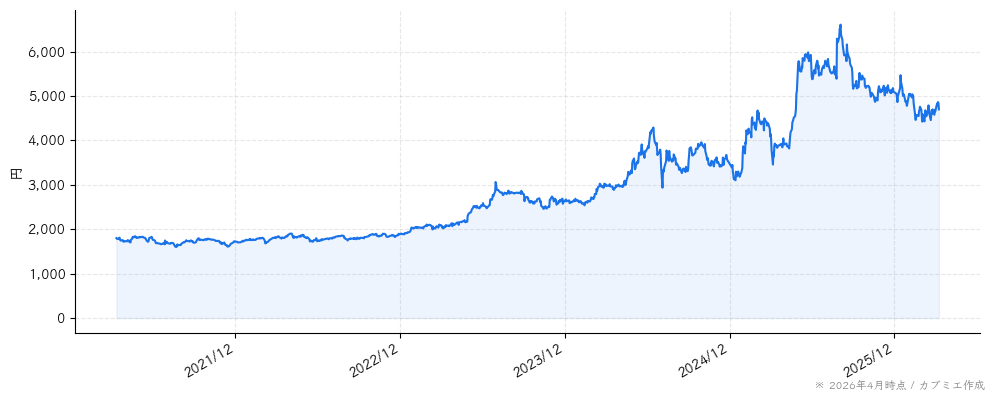 ＮＪＳの株価チャート（5年）