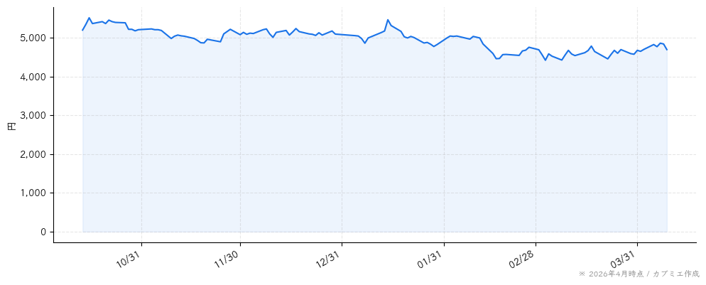 ＮＪＳの株価チャート（6ヶ月）