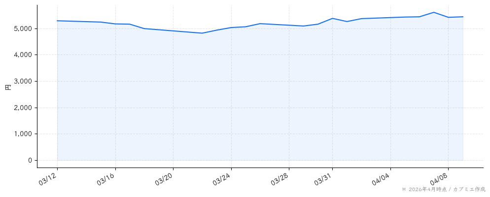 デジタルアーツの株価チャート（1ヶ月）