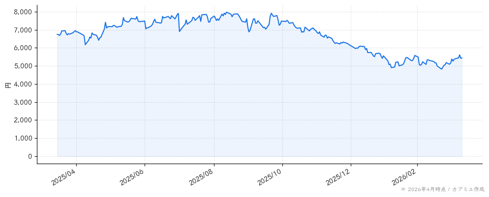 デジタルアーツの株価チャート（1年）