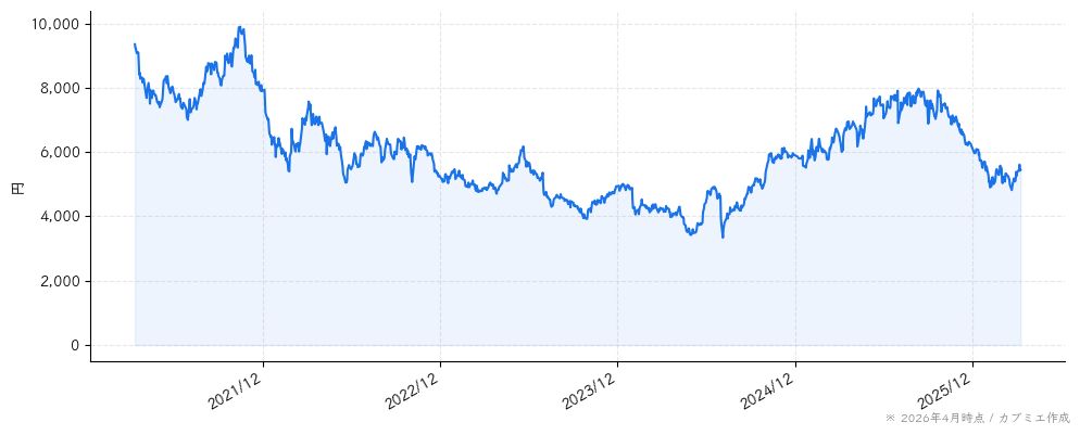 デジタルアーツの株価チャート（5年）