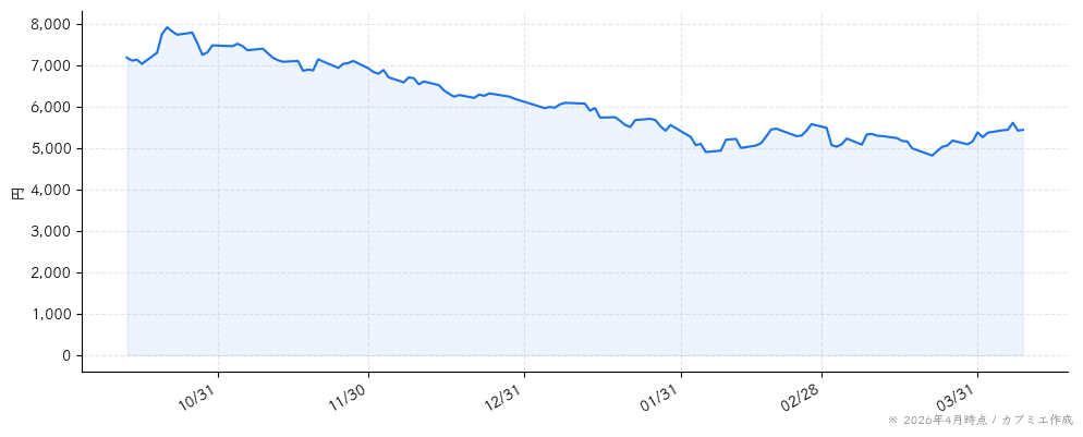 デジタルアーツの株価チャート（6ヶ月）