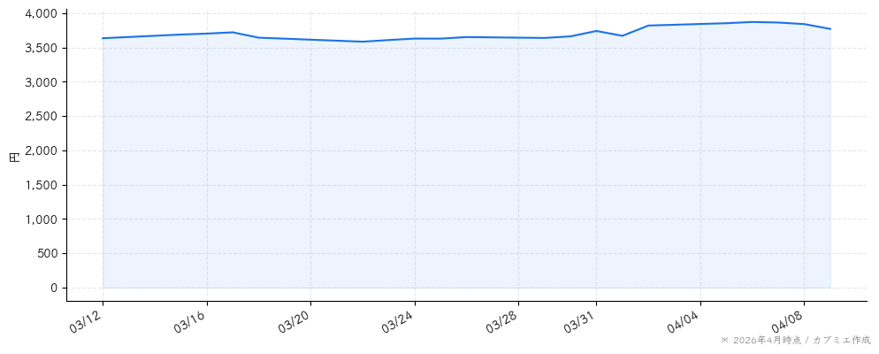 日鉄ソリューションズの株価チャート（1ヶ月）