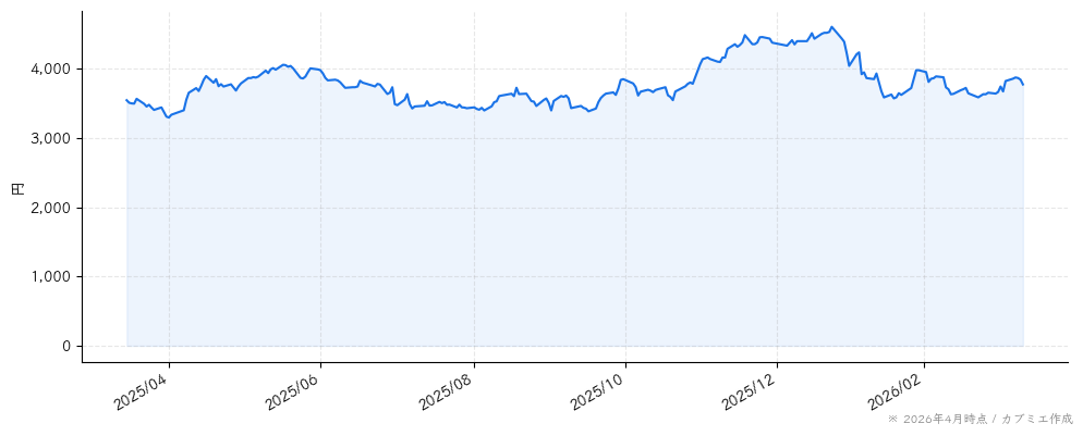日鉄ソリューションズの株価チャート（1年）