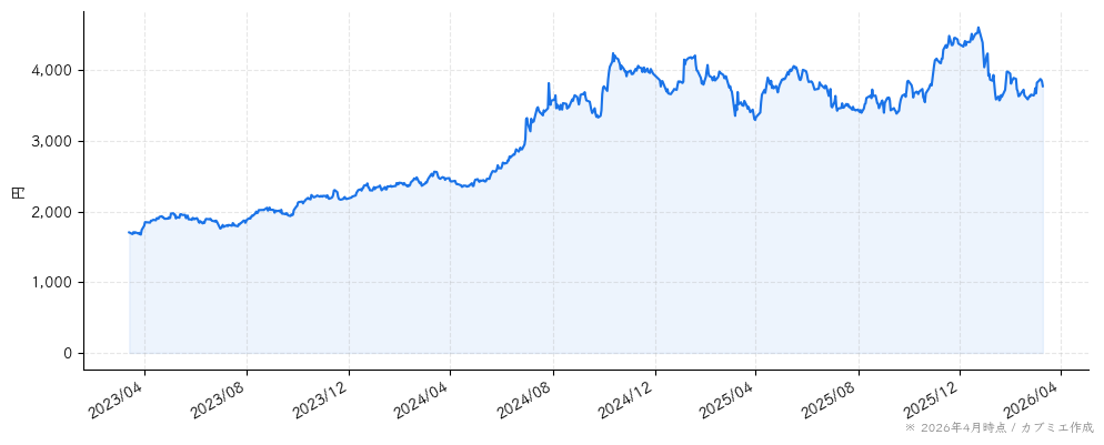 日鉄ソリューションズの株価チャート（3年）