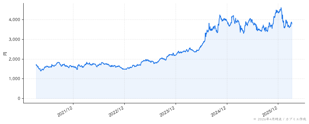 日鉄ソリューションズの株価チャート（5年）