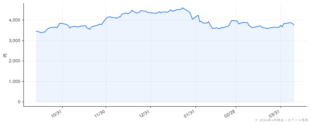 日鉄ソリューションズの株価チャート（6ヶ月）