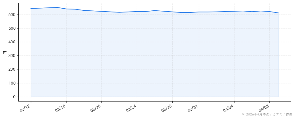 東北新社の株価チャート（1ヶ月）