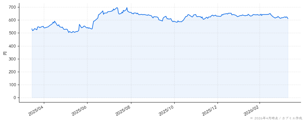 東北新社の株価チャート（1年）