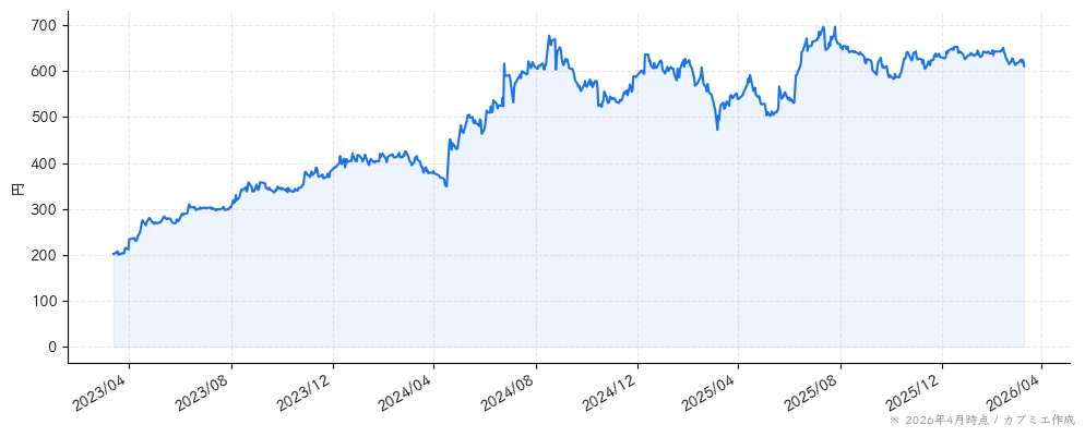 東北新社の株価チャート（3年）