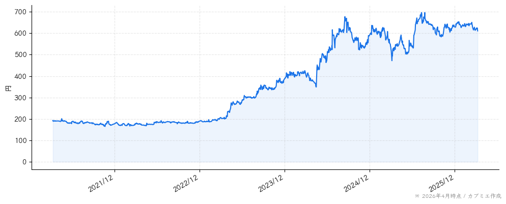 東北新社の株価チャート（5年）