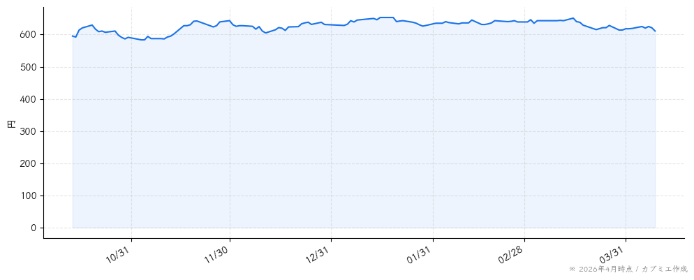 東北新社の株価チャート（6ヶ月）