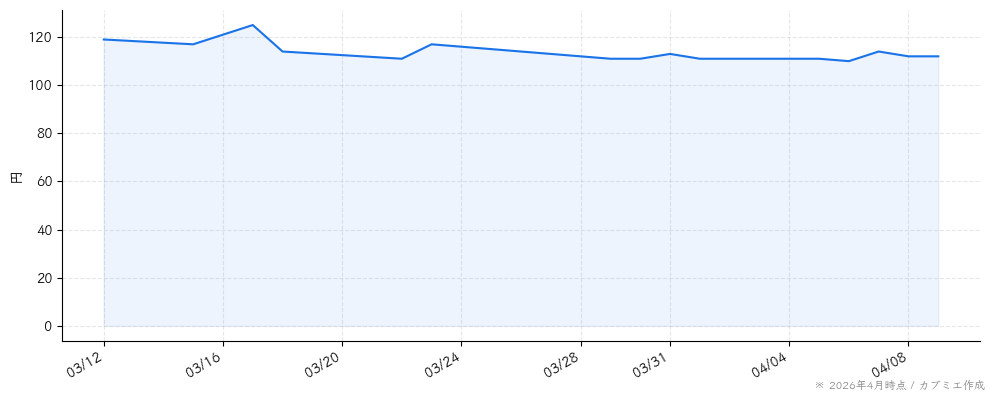 フォーサイドの株価チャート（1ヶ月）