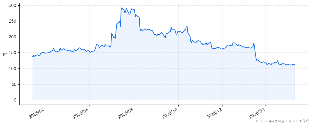 フォーサイドの株価チャート（1年）