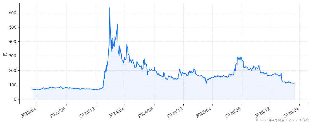 フォーサイドの株価チャート（3年）