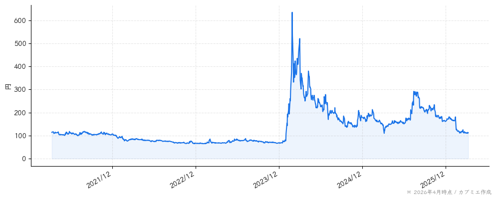 フォーサイドの株価チャート（5年）