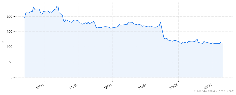 フォーサイドの株価チャート（6ヶ月）