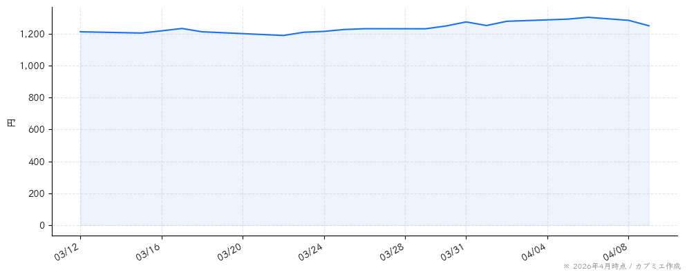 ＡＬＳＯＫの株価チャート（1ヶ月）