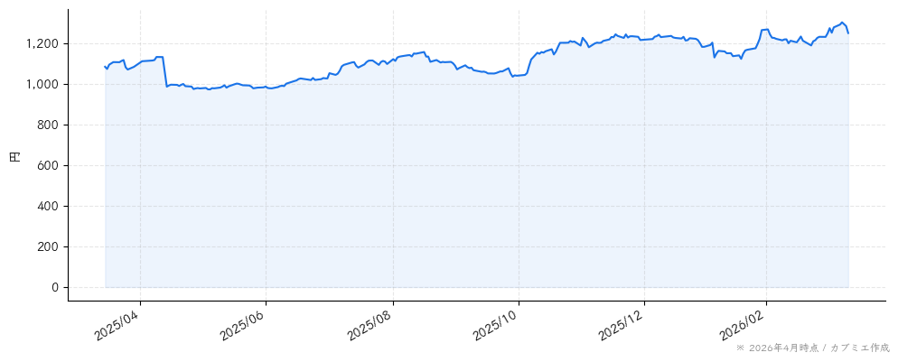 ＡＬＳＯＫの株価チャート（1年）