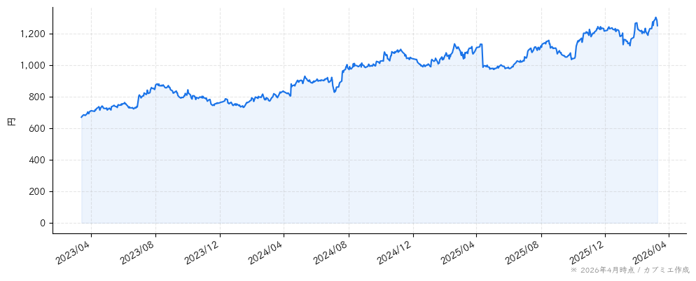 ＡＬＳＯＫの株価チャート（3年）
