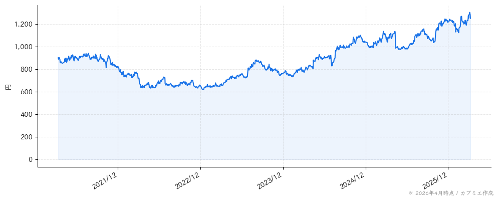 ＡＬＳＯＫの株価チャート（5年）