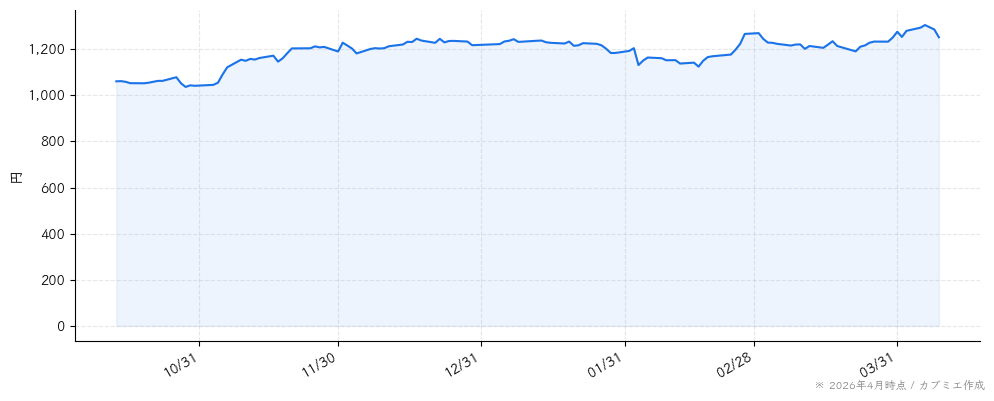 ＡＬＳＯＫの株価チャート（6ヶ月）