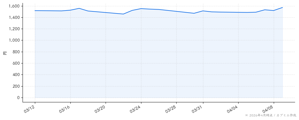 クエストの株価チャート（1ヶ月）