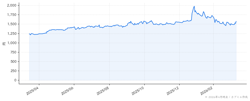 クエストの株価チャート（1年）