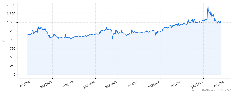 クエストの株価チャート（3年）