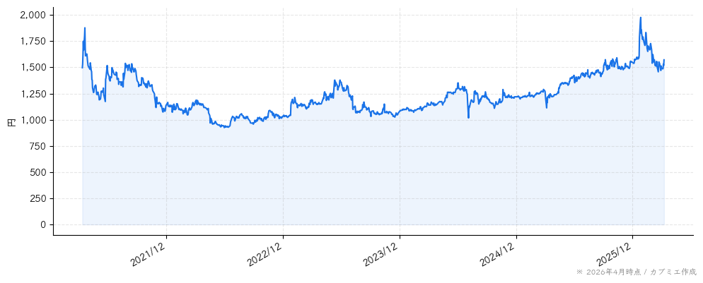 クエストの株価チャート（5年）