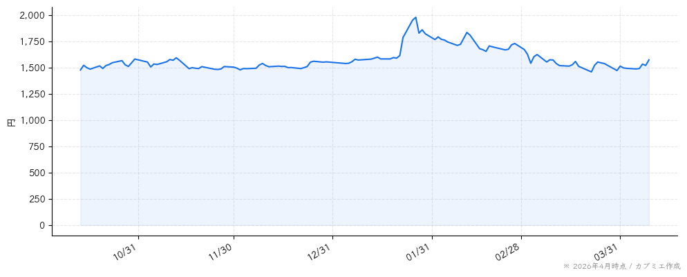クエストの株価チャート（6ヶ月）