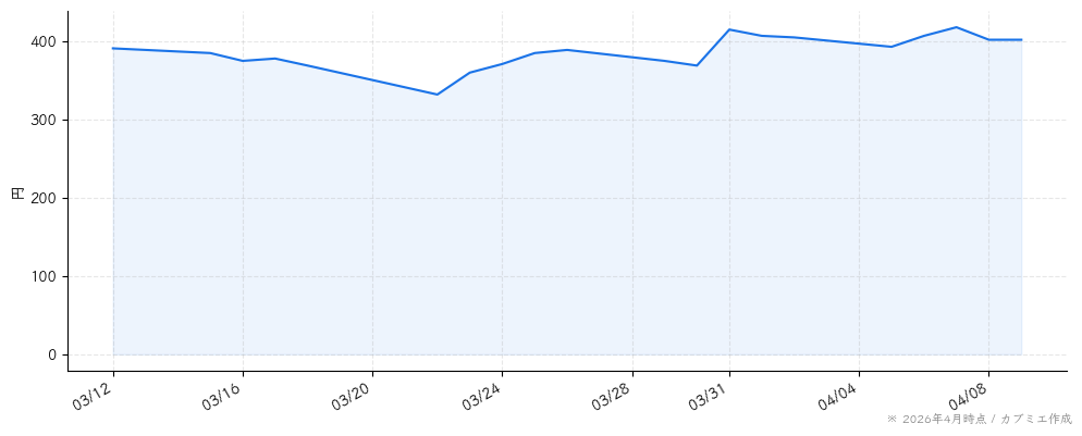 イオレの株価チャート（1ヶ月）
