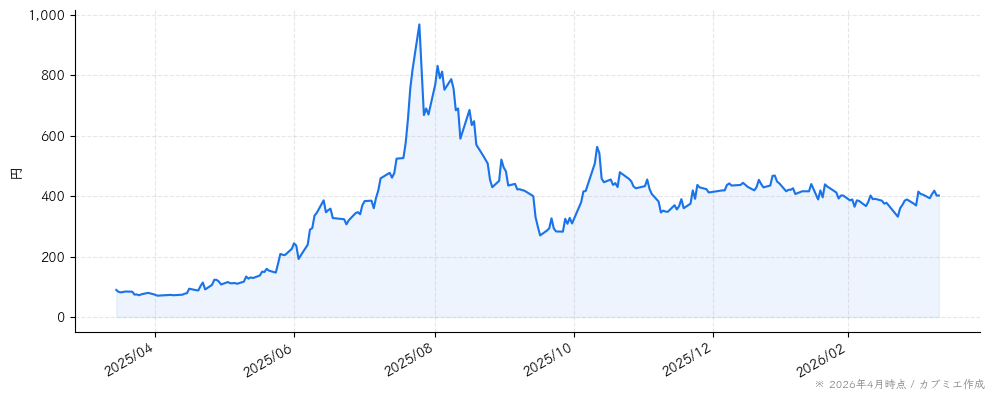 イオレの株価チャート（1年）
