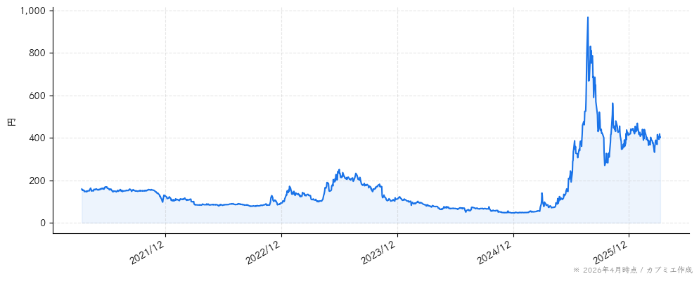イオレの株価チャート（5年）