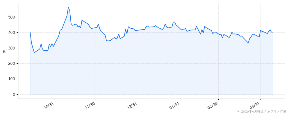 イオレの株価チャート（6ヶ月）
