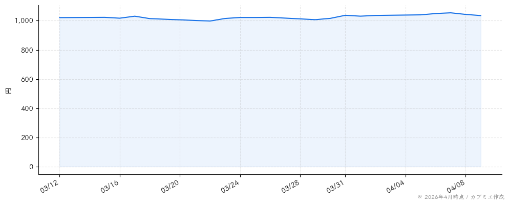 キューブシステムの株価チャート（1ヶ月）